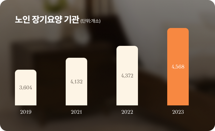 노인 장기요양 기관 그래프