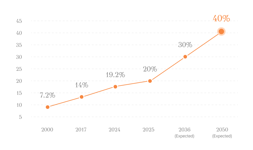 65 years or older population ratio graph